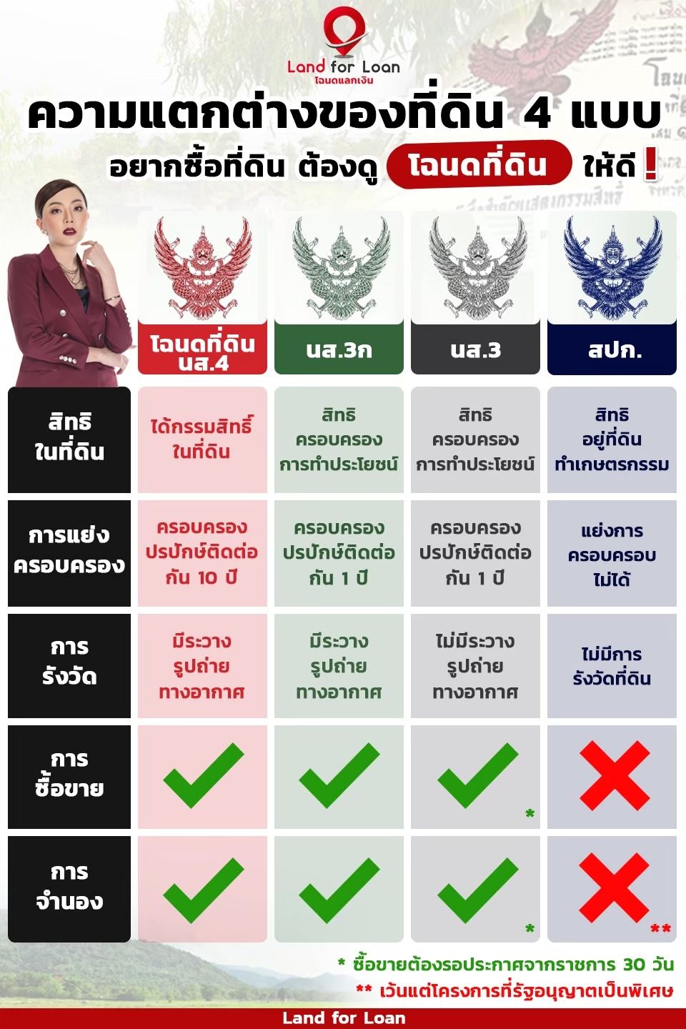 สีตราครุฑในโฉนดที่ดิน