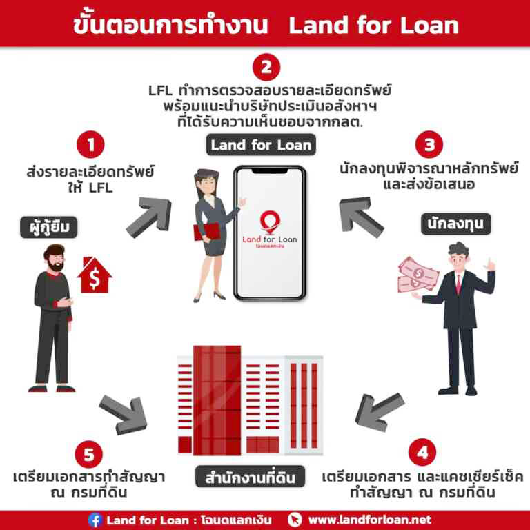 ธุรกรรม ขายฝาก ที่ดิน บ้าน ตอนโด ดอกเบี้ยถูก กว่าที่อื่น land for loan 1