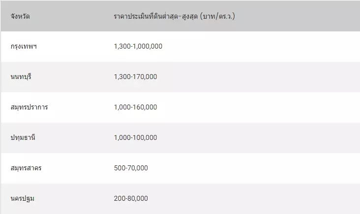 2567 กรุงเทพฯ ปริมณฑล