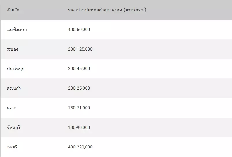 2567 ภาคตะวันออก