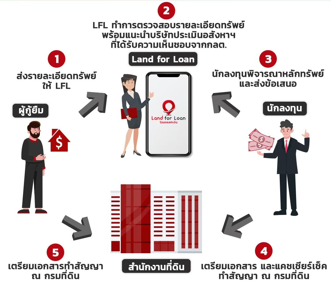 ขั้นตอนรับจำนอง