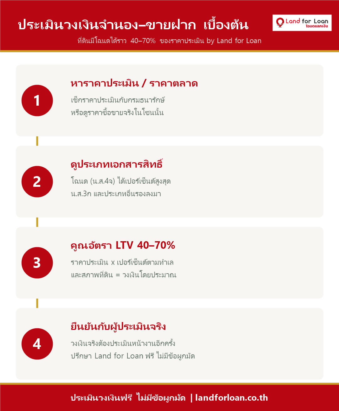 วิธีประเมินวงเงินจำนอง–ขายฝากที่ดินเบื้องต้น
