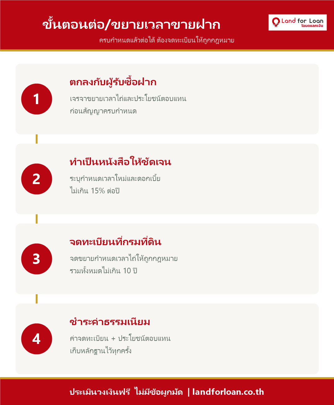 ขั้นตอนต่อ ขยายเวลาขายฝาก