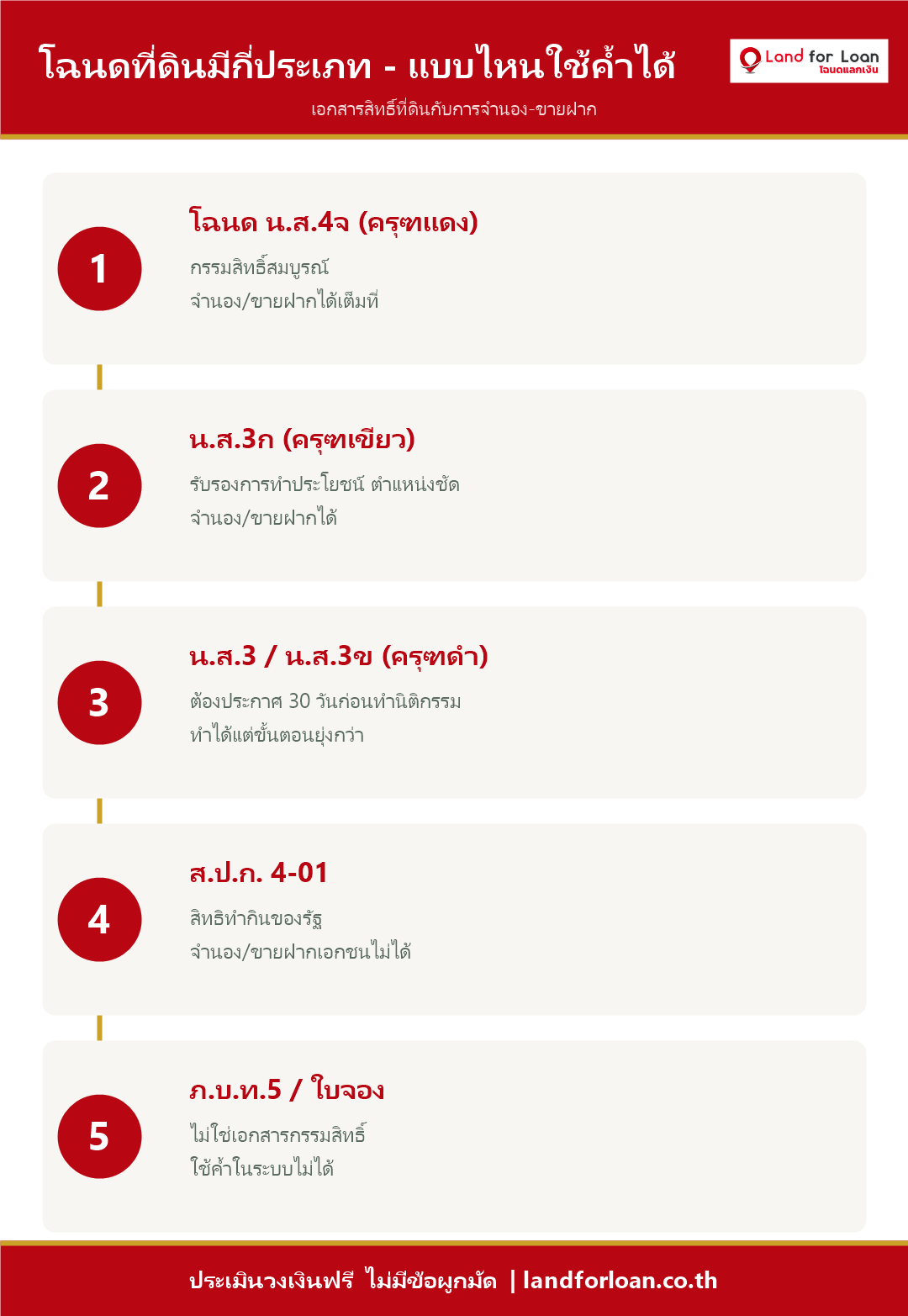 โฉนดที่ดินมีกี่ประเภท แบบไหนใช้ค้ำได้