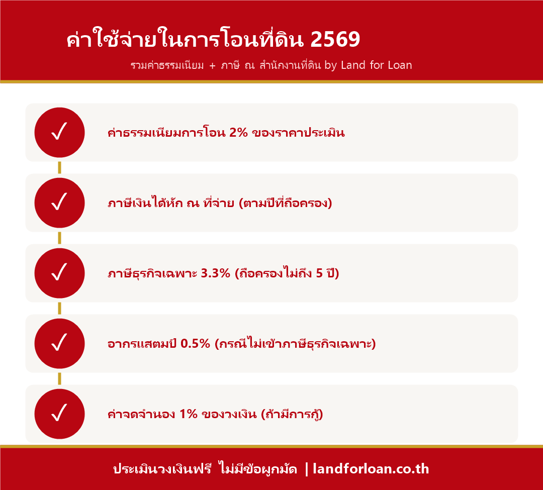 ค่าใช้จ่ายในการโอนที่ดิน 2569 มีอะไรบ้าง