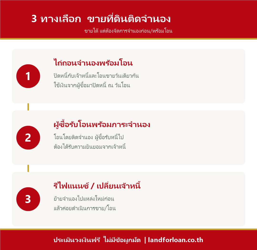 3 ทางเลือก ขายที่ดินติดจำนอง